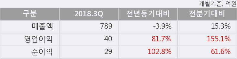 [한경로보뉴스] '디에이피' 20% 이상 상승, 2018.3Q, 매출액 789억(-3.9%), 영업이익 40억(+81.7%)