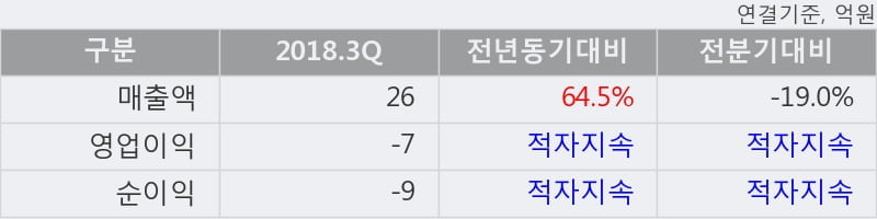 [한경로보뉴스] '엔에스엔' 20% 이상 상승, 2018.3Q, 매출액 26억(+64.5%), 영업이익 -7억(적자지속)