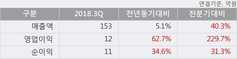 [한경로보뉴스] '엔에스' 10% 이상 상승, 2018.3Q, 매출액 153억(+5.1%), 영업이익 12억(+62.7%)