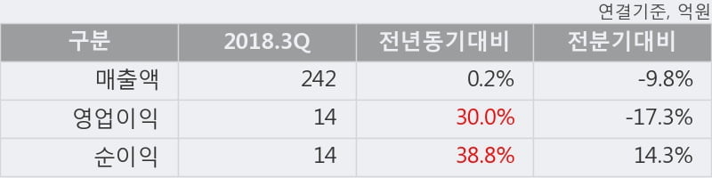 [한경로보뉴스] '동국알앤에스' 52주 신고가 경신, 전형적인 상승세, 단기·중기 이평선 정배열