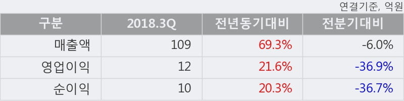 [한경로보뉴스] '이엑스티' 10% 이상 상승, 2018.3Q, 매출액 109억(+69.3%), 영업이익 12억(+21.6%)