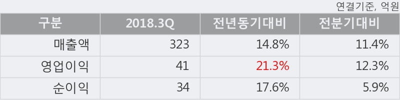 [한경로보뉴스] '풍국주정' 10% 이상 상승, 2018.3Q, 매출액 323억(+14.8%), 영업이익 41억(+21.3%)