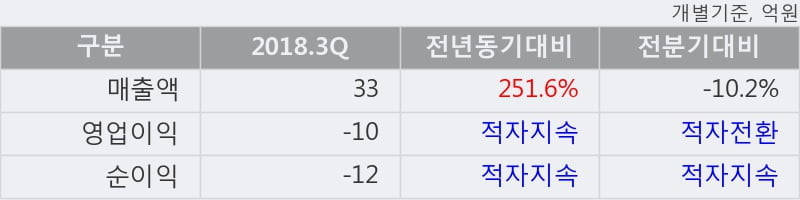 [한경로보뉴스] '한국테크놀로지' 10% 이상 상승, 2018.3Q, 매출액 33억(+251.6%), 영업이익 -10억(적자지속)