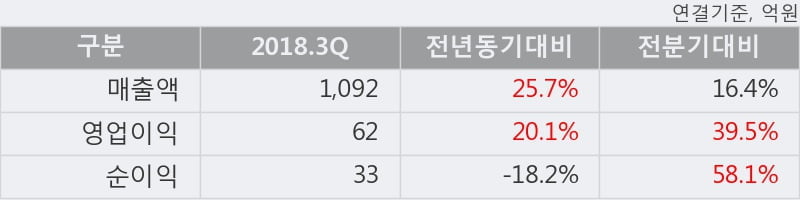 [한경로보뉴스] '우리산업홀딩스' 10% 이상 상승, 2018.3Q, 매출액 1,092억(+25.7%), 영업이익 62억(+20.1%)