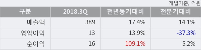 [한경로보뉴스] '피제이메탈' 10% 이상 상승, 2018.3Q, 매출액 389억(+17.4%), 영업이익 13억(+13.9%)