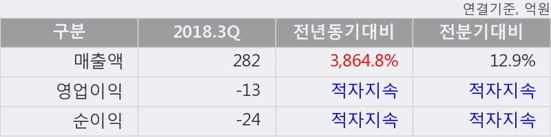 [한경로보뉴스] '바이오리더스' 10% 이상 상승, 2018.3Q, 매출액 282억(+3864.8%), 영업이익 -13억(적자지속)