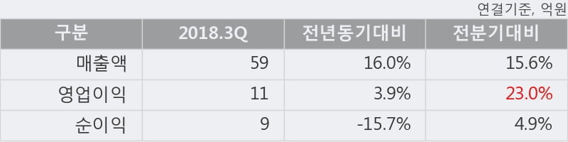 [한경로보뉴스] '조광ILI' 10% 이상 상승, 2018.3Q, 매출액 59억(+16.0%), 영업이익 11억(+3.9%)