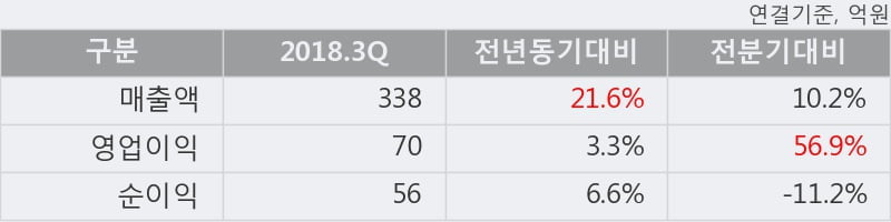 [한경로보뉴스] '뷰웍스' 10% 이상 상승, 2018.3Q, 매출액 338억(+21.6%), 영업이익 70억(+3.3%)