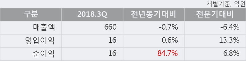 [한경로보뉴스] '경남스틸' 10% 이상 상승, 2018.3Q, 매출액 660억(-0.7%), 영업이익 16억(+0.6%)