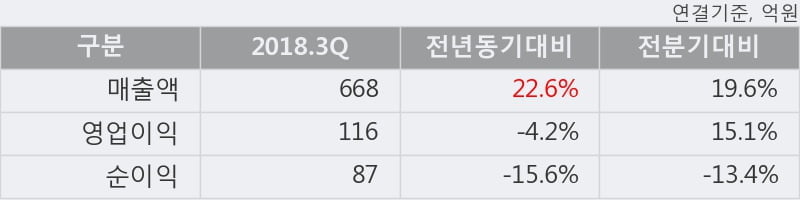 [한경로보뉴스] '슈피겐코리아' 52주 신고가 경신, 2018.3Q, 매출액 668억(+22.6%), 영업이익 116억(-4.2%)