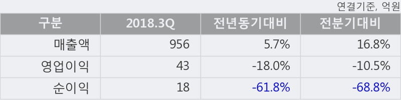 [한경로보뉴스] '에스코넥' 10% 이상 상승, 2018.3Q, 매출액 956억(+5.7%), 영업이익 43억(-18.0%)