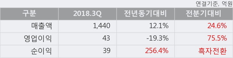 [한경로보뉴스] '캠시스' 10% 이상 상승, 2018.3Q, 매출액 1,440억(+12.1%), 영업이익 43억(-19.3%)