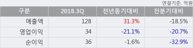 [한경로보뉴스] '브이원텍' 10% 이상 상승, 2018.3Q, 매출액 128억(+31.3%), 영업이익 34억(-21.1%)