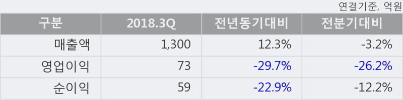 [한경로보뉴스] '엘앤에프' 10% 이상 상승, 2018.3Q, 매출액 1,300억(+12.3%), 영업이익 73억(-29.7%)