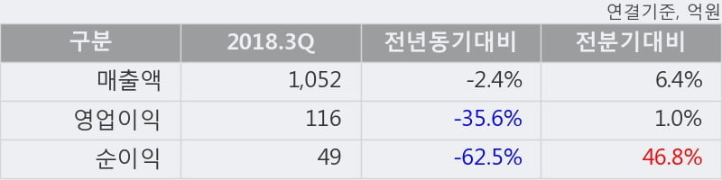 [한경로보뉴스] '와이지-원' 10% 이상 상승, 2018.3Q, 매출액 1,052억(-2.4%), 영업이익 116억(-35.6%)