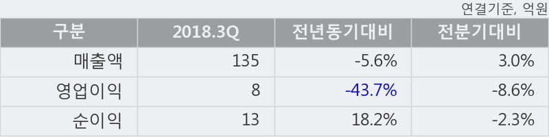 [한경로보뉴스] '영화테크' 10% 이상 상승, 2018.3Q, 매출액 135억(-5.6%), 영업이익 8억(-43.7%)