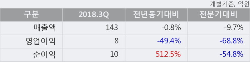 [한경로보뉴스] '삼아제약' 15% 이상 상승, 2018.3Q, 매출액 143억(-0.8%), 영업이익 8억(-49.4%)