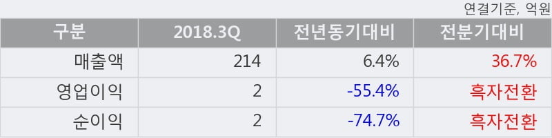 [한경로보뉴스] '에스엠코어' 10% 이상 상승, 2018.3Q, 매출액 214억(+6.4%), 영업이익 2억(-55.4%)