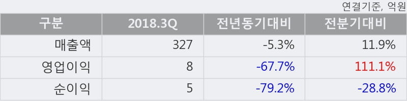 [한경로보뉴스] '파워넷' 10% 이상 상승, 2018.3Q, 매출액 327억(-5.3%), 영업이익 8억(-67.7%)