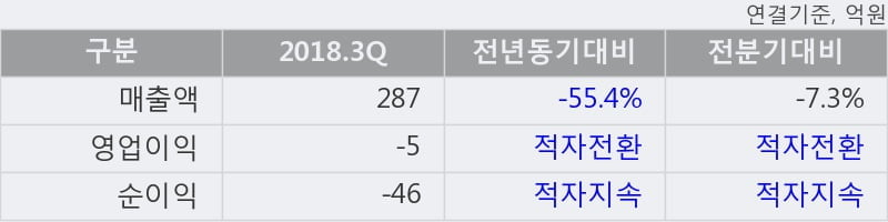 [한경로보뉴스] '파인테크닉스' 10% 이상 상승, 주가 상승 중, 단기간 골든크로스 형성