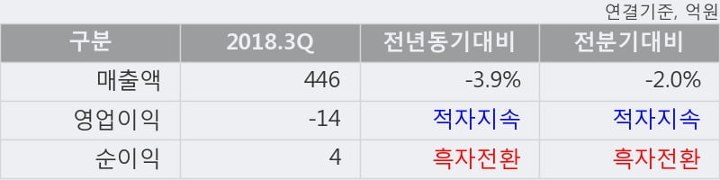 [한경로보뉴스] '서연탑메탈' 10% 이상 상승, 전형적인 상승세, 단기·중기 이평선 정배열