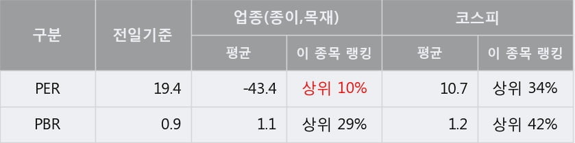 [한경로보뉴스] '대영포장' 5% 이상 상승, 상승 추세 후 조정 중, 단기·중기 이평선 정배열