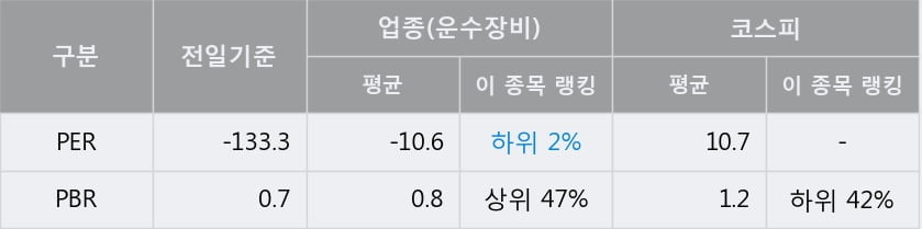 [한경로보뉴스] '지엠비코리아' 5% 이상 상승, 전형적인 상승세, 단기·중기 이평선 정배열