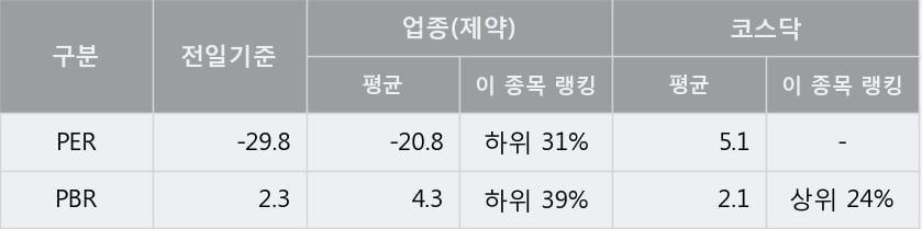 [한경로보뉴스] '아이큐어' 10% 이상 상승, 주가 상승 흐름, 단기 이평선 정배열, 중기 이평선 역배열