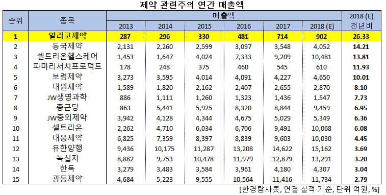 제약 관련주의 연간 매출액