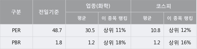 [한경로보뉴스] '진양산업' 5% 이상 상승, 주가 상승세, 단기 이평선 역배열 구간