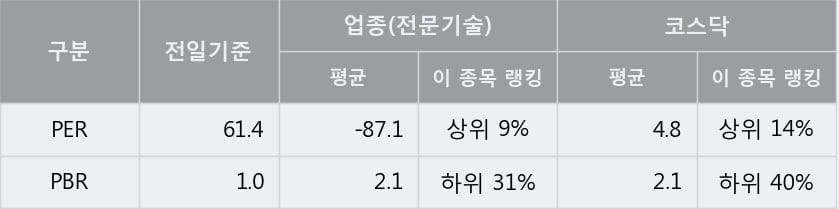 [한경로보뉴스] '에이치시티' 15% 이상 상승, 주가 상승 중, 단기간 골든크로스 형성