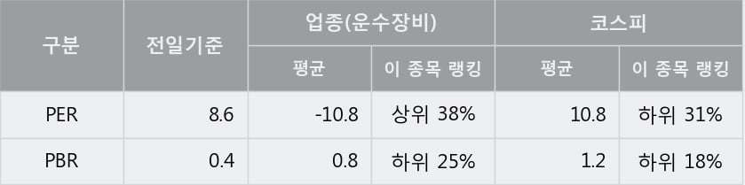 [한경로보뉴스] '대원강업' 5% 이상 상승, 주가 상승세, 단기 이평선 역배열 구간