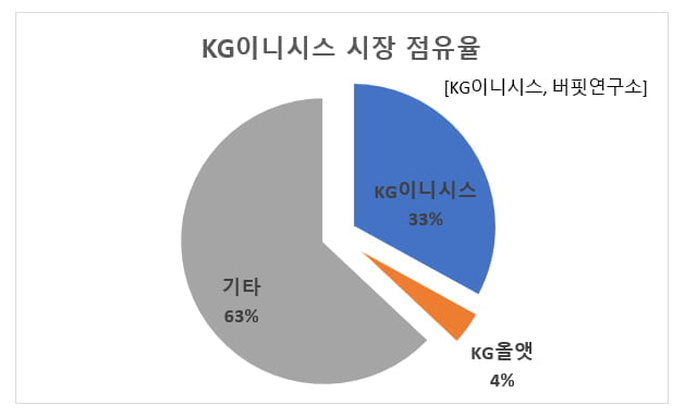 KG이니시스 시장 점유율