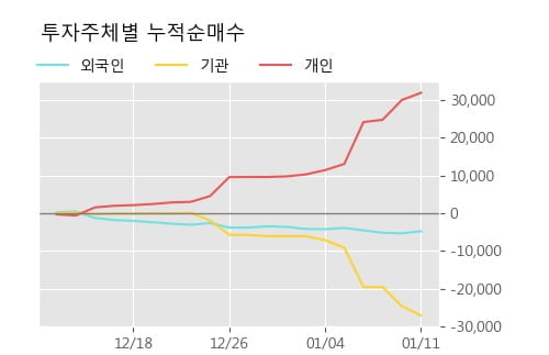 [한경로보뉴스] '한국제지' 5% 이상 상승, 전형적인 상승세, 단기·중기 이평선 정배열