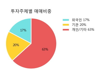 [한경로보뉴스] '태경산업' 5% 이상 상승, 전형적인 상승세, 단기·중기 이평선 정배열