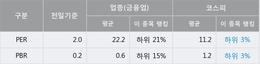 [한경로보뉴스] '경동인베스트' 5% 이상 상승, 전일 종가 기준 PER 2.0배, PBR 0.2배, 저PER, 저PBR