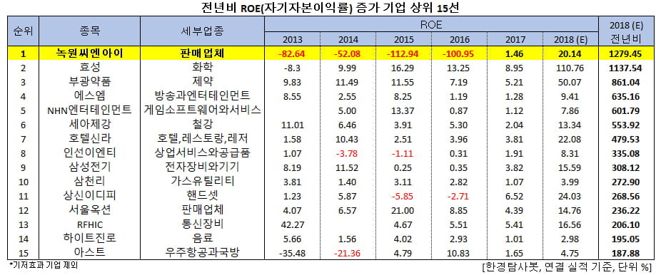 전년비 ROE(자기자본이익률) 증가 기업 상위 15선