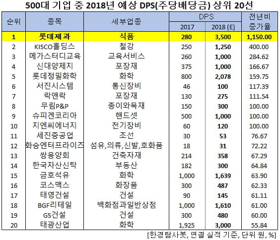 500대 기업 중 2018년 예상 DPS(주당배당금) 상위 20선