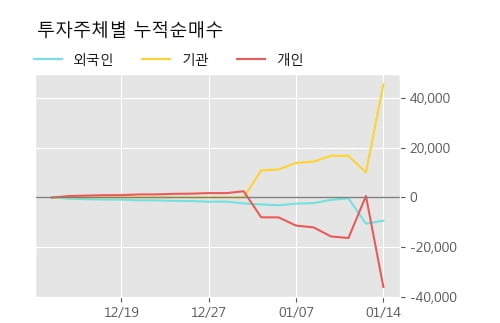 [한경로보뉴스] '에이치시티' 52주 신고가 경신, 주가 상승 중, 단기간 골든크로스 형성