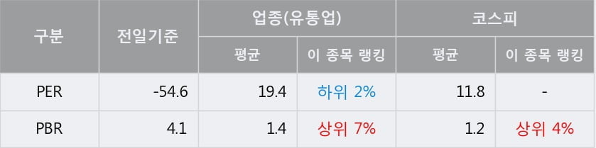 [한경로보뉴스] 'STX' 5% 이상 상승, 주가 상승 흐름, 단기 이평선 정배열, 중기 이평선 역배열