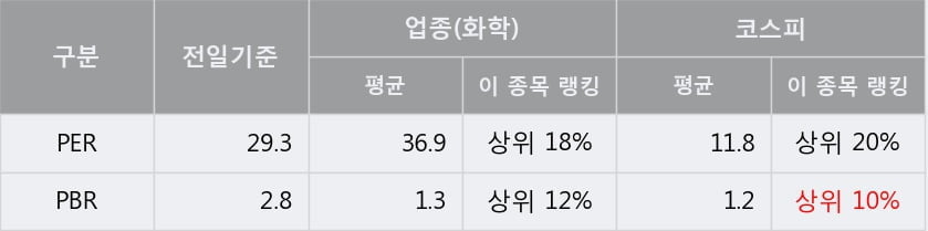 [한경로보뉴스] '후성' 5% 이상 상승, 주가 상승 흐름, 단기 이평선 정배열, 중기 이평선 역배열