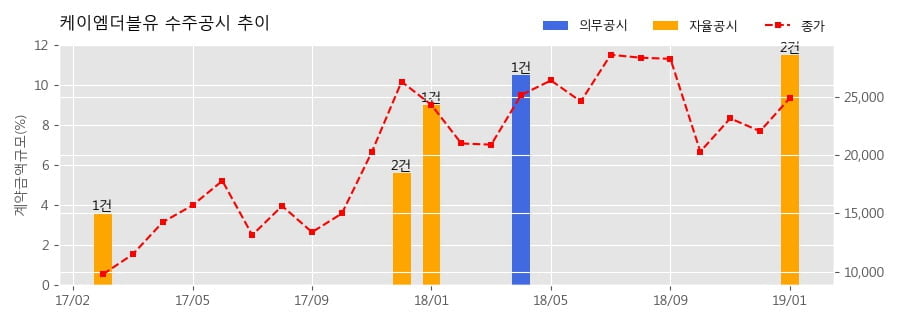 [한경로보뉴스] 케이엠더블유 수주공시 - 5G 용 통신장비(3.5GHZ MMR) 공급계약 180.1억원 (매출액대비 8.84%)