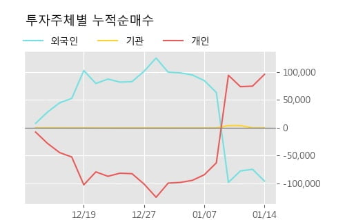 [한경로보뉴스] '서울전자통신' 10% 이상 상승, 전형적인 상승세, 단기·중기 이평선 정배열