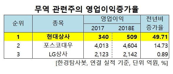 무역 관련주의 영업이익 증가율