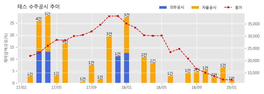 [한경로보뉴스] 테스 수주공시 - 반도체 제조장비 26.8억원 (매출액대비 1.0%)