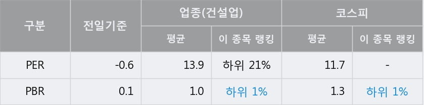 [한경로보뉴스] '두산건설' 5% 이상 상승, 주가 상승 중, 단기간 골든크로스 형성