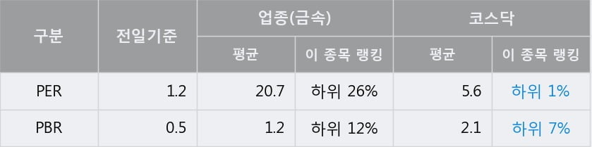 [한경로보뉴스] '삼강엠앤티' 10% 이상 상승, 전일 종가 기준 PER 1.2배, PBR 0.5배, 저PER, 저PBR