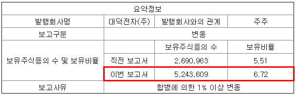 대덕전자 주식등의 대량보유상황 보고서