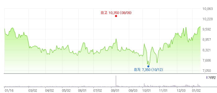 대덕전자 최근 1년간 주가 추이