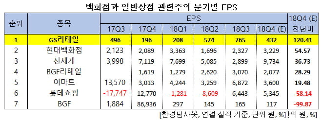 백화점과 일반상점 관련주의 분기별 EPS